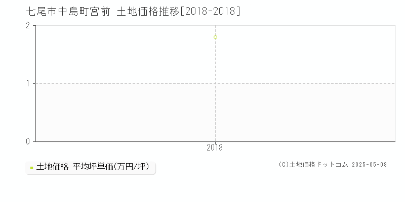 七尾市中島町宮前の土地価格推移グラフ 