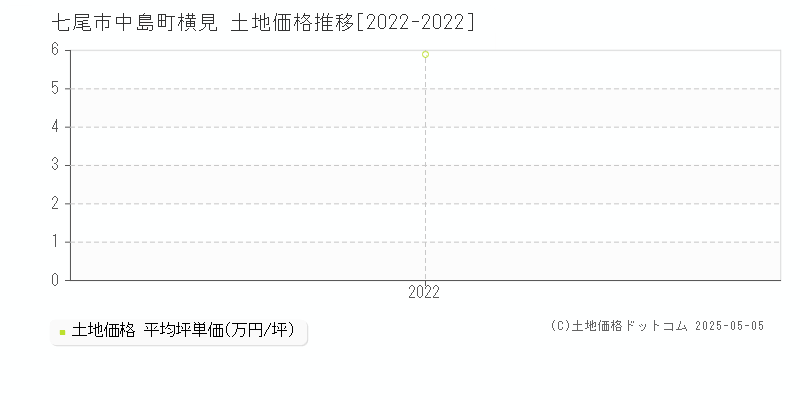 中島町横見(七尾市)の土地価格推移グラフ(坪単価)[2022-2022年]