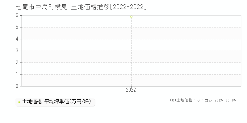 七尾市中島町横見の土地価格推移グラフ 