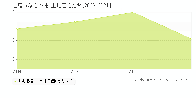 なぎの浦(七尾市)の土地価格推移グラフ(坪単価)[2009-2021年]