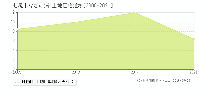 七尾市なぎの浦の土地価格推移グラフ 