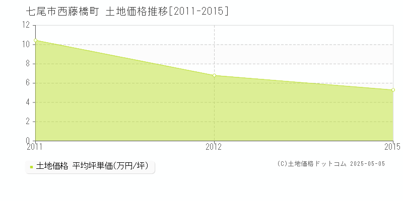 西藤橋町(七尾市)の土地価格推移グラフ(坪単価)[2011-2015年]