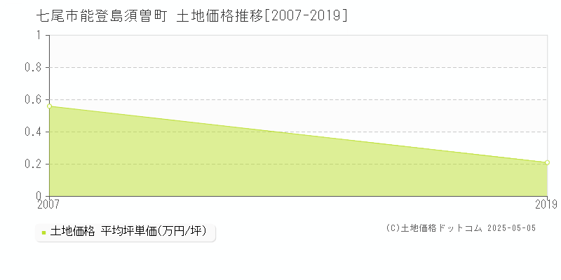 能登島須曽町(七尾市)の土地価格推移グラフ(坪単価)[2007-2019年]
