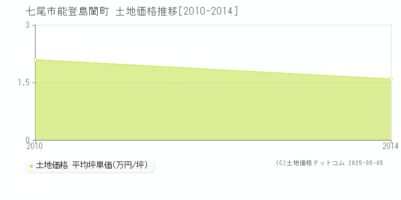 能登島閨町(七尾市)の土地価格推移グラフ(坪単価)[2010-2014年]