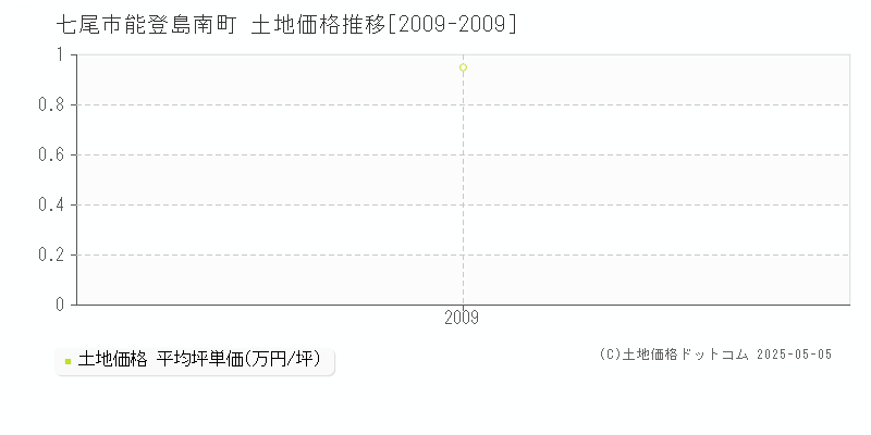 能登島南町(七尾市)の土地価格推移グラフ(坪単価)[2009-2009年]
