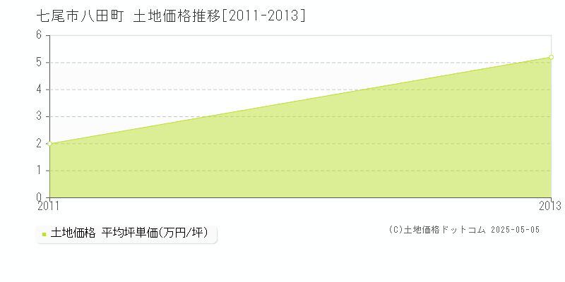 八田町(七尾市)の土地価格推移グラフ(坪単価)[2011-2013年]