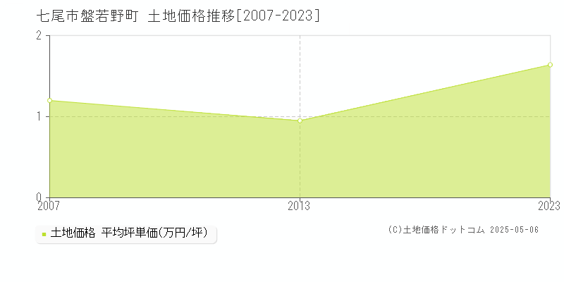 盤若野町(七尾市)の土地価格推移グラフ(坪単価)[2007-2023年]