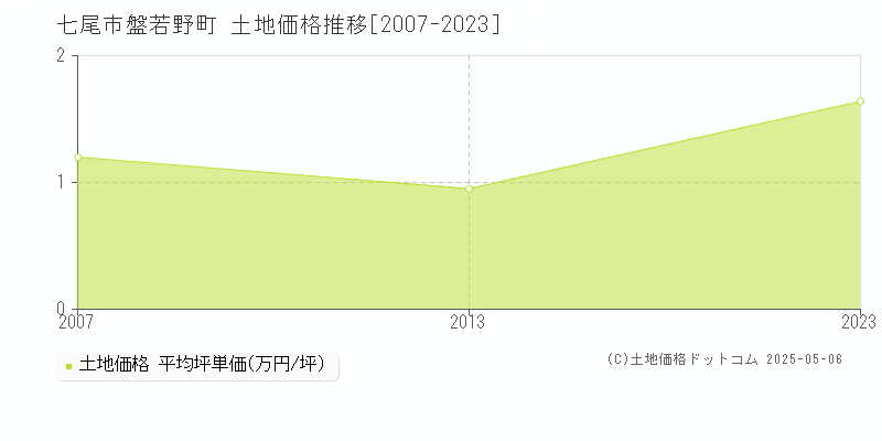 七尾市盤若野町の土地価格推移グラフ 