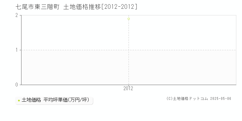 東三階町(七尾市)の土地価格推移グラフ(坪単価)[2012-2012年]