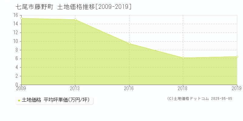 藤野町(七尾市)の土地価格推移グラフ(坪単価)[2009-2019年]
