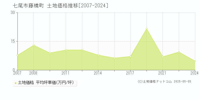 藤橋町(七尾市)の土地価格推移グラフ(坪単価)[2007-2024年]