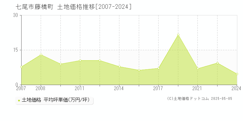 七尾市藤橋町の土地価格推移グラフ 