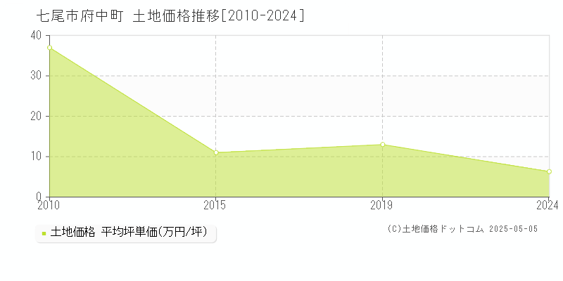 府中町(七尾市)の土地価格推移グラフ(坪単価)[2010-2024年]