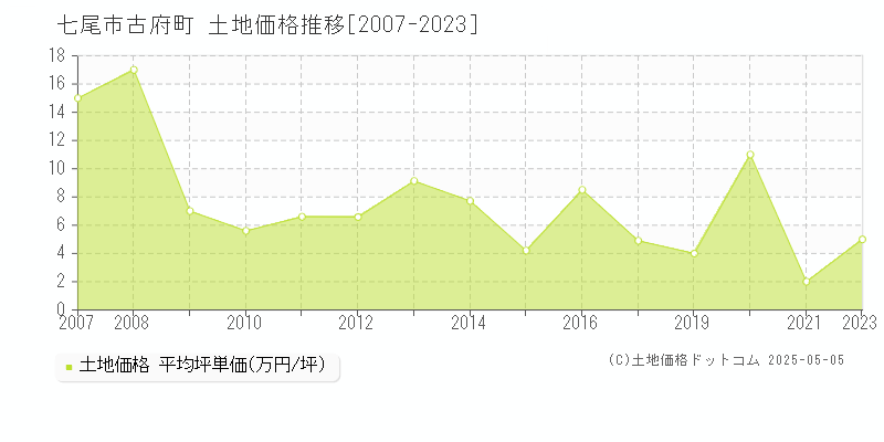 七尾市古府町の土地価格推移グラフ 