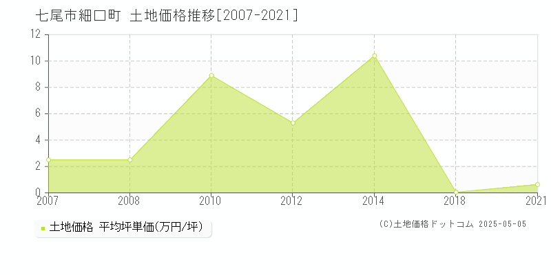 細口町(七尾市)の土地価格推移グラフ(坪単価)[2007-2021年]