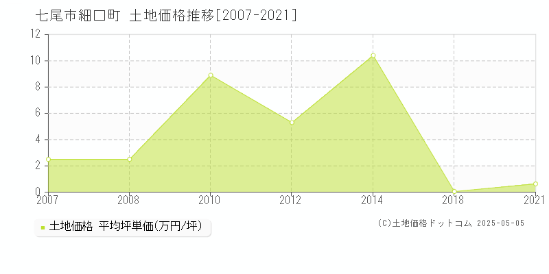 七尾市細口町の土地価格推移グラフ 