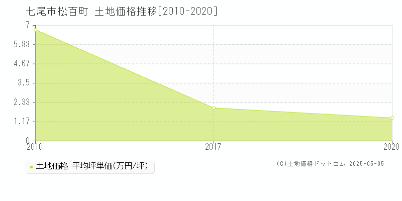 松百町(七尾市)の土地価格推移グラフ(坪単価)[2010-2020年]