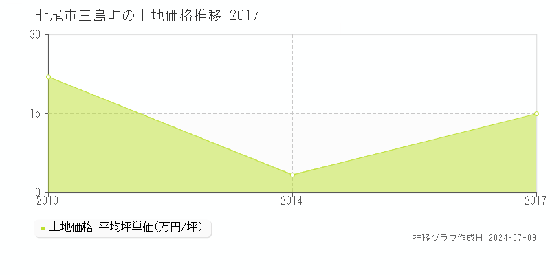 七尾市三島町の土地価格推移グラフ 