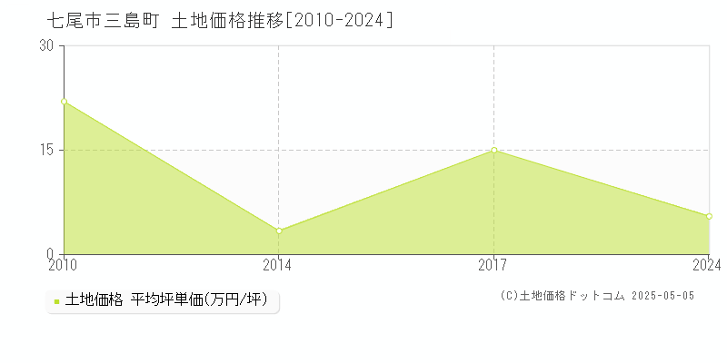 三島町(七尾市)の土地価格推移グラフ(坪単価)[2010-2024年]
