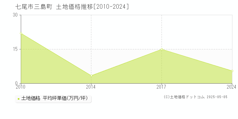 七尾市三島町の土地価格推移グラフ 