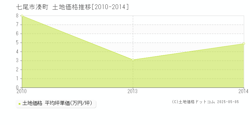 湊町(七尾市)の土地価格推移グラフ(坪単価)[2010-2014年]
