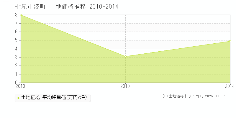 七尾市湊町の土地価格推移グラフ 