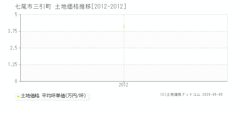 三引町(七尾市)の土地価格推移グラフ(坪単価)[2012-2012年]