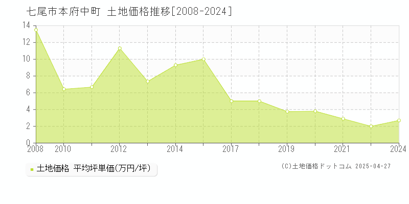 七尾市本府中町の土地価格推移グラフ 