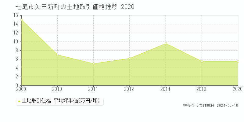 七尾市矢田新町の土地価格推移グラフ 