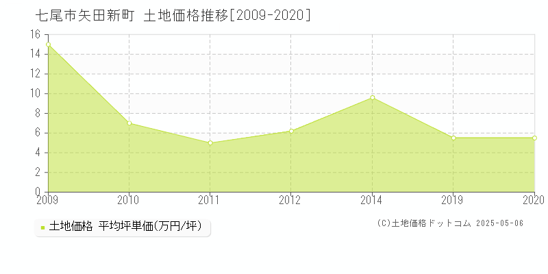 矢田新町(七尾市)の土地価格推移グラフ(坪単価)[2009-2020年]
