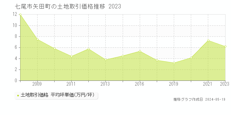 七尾市矢田町の土地価格推移グラフ 