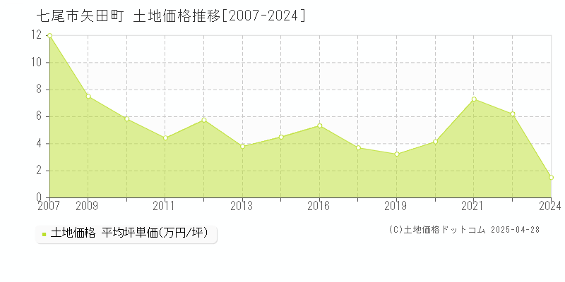 七尾市矢田町の土地価格推移グラフ 