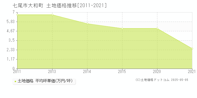 大和町(七尾市)の土地価格推移グラフ(坪単価)[2011-2021年]