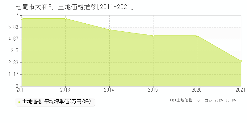 七尾市大和町の土地価格推移グラフ 