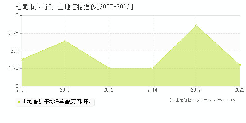七尾市八幡町の土地価格推移グラフ 