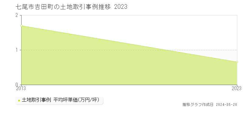 七尾市吉田町の土地取引事例推移グラフ 