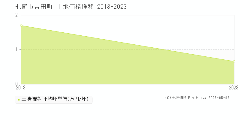 七尾市吉田町の土地価格推移グラフ 