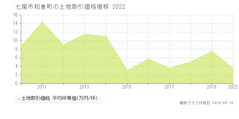 七尾市和倉町の土地価格推移グラフ 