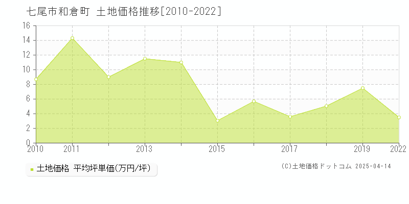 七尾市和倉町の土地価格推移グラフ 