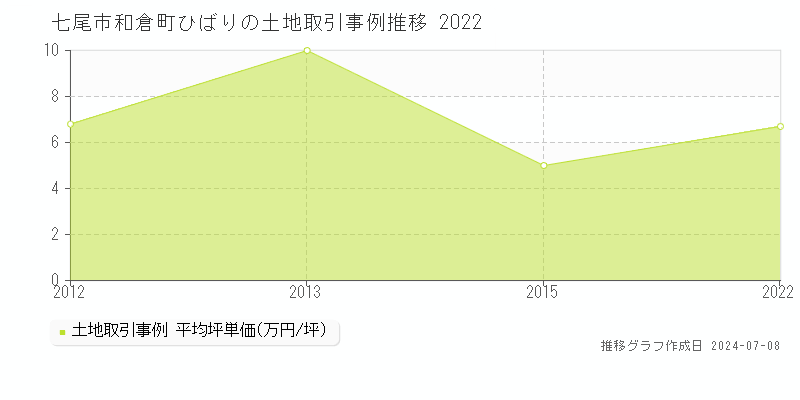 七尾市和倉町ひばりの土地価格推移グラフ 
