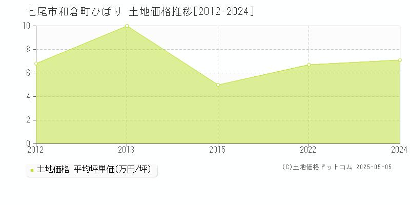 七尾市和倉町ひばりの土地価格推移グラフ 