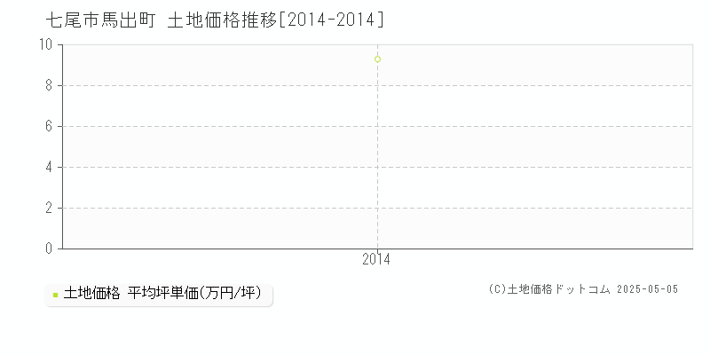 馬出町(七尾市)の土地価格推移グラフ(坪単価)[2014-2014年]