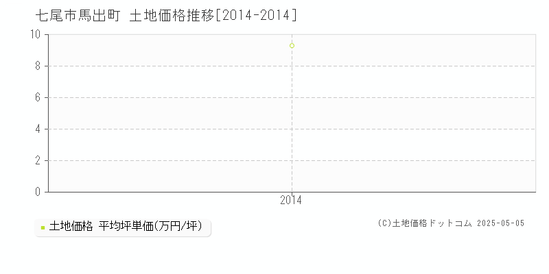 七尾市馬出町の土地価格推移グラフ 