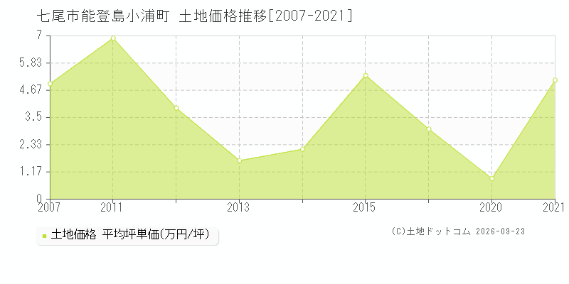 七尾市能登島小浦町の土地価格推移グラフ(坪単価)[2007-2021年]