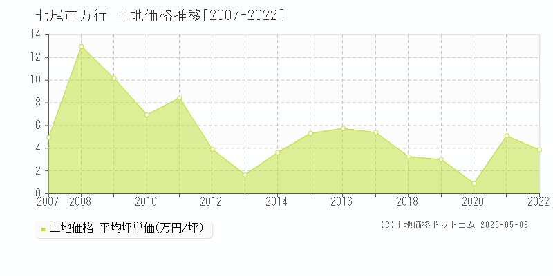 万行(七尾市)の土地価格推移グラフ(坪単価)[2007-2022年]