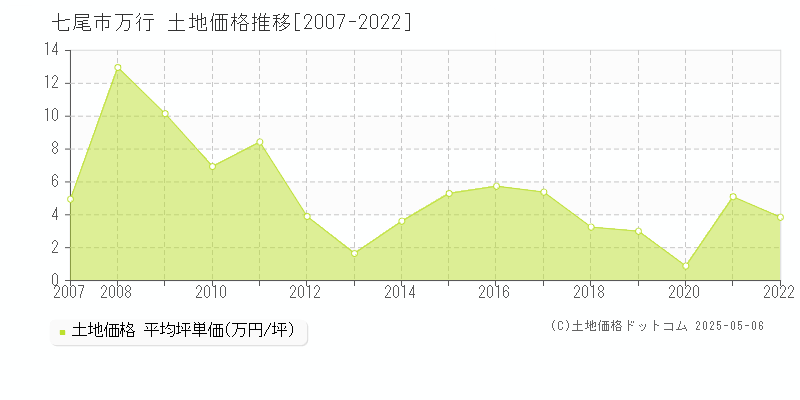 七尾市万行の土地価格推移グラフ 