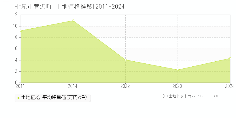 七尾市菅沢町の土地価格推移グラフ(坪単価)[2011-2024年]