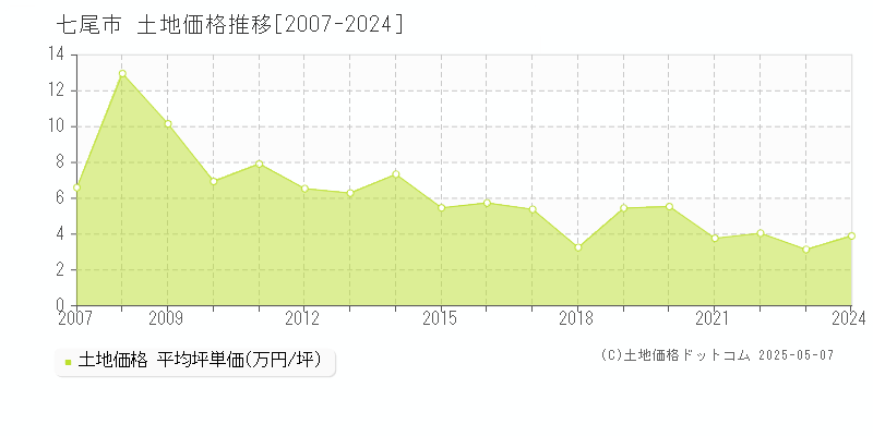 七尾市(石川県)の土地価格推移グラフ(坪単価)[2007-2024年]