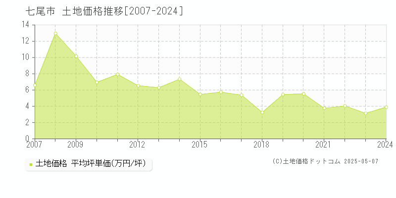 七尾市全域の土地価格推移グラフ 