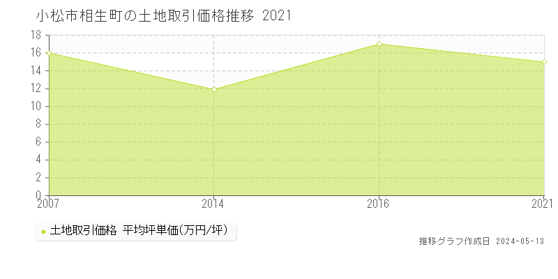小松市相生町の土地価格推移グラフ 